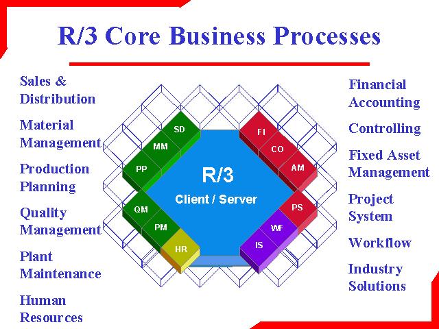 Sap hana platform.   sap software solutions