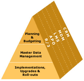 SAPTriangularLayers.gif